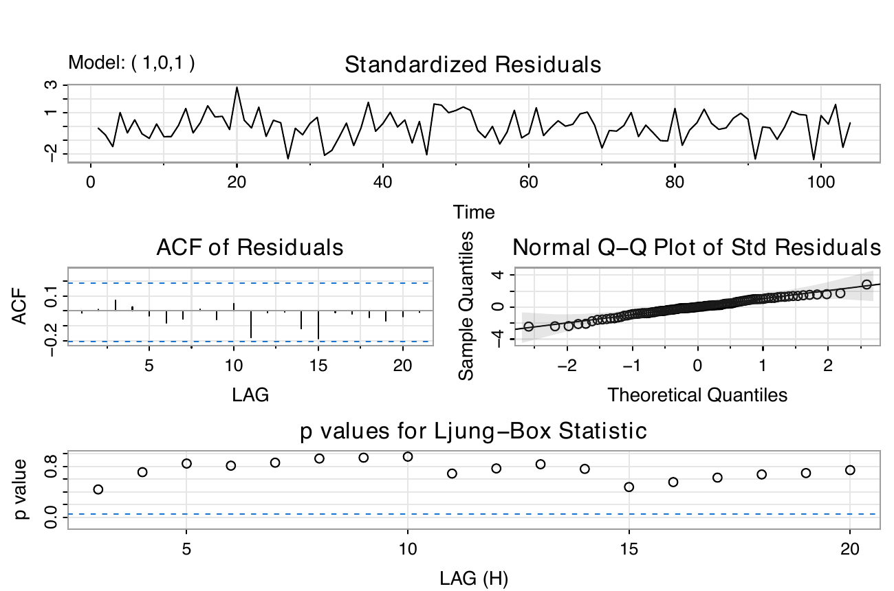 Four-panel ARIMA(1,0,1) diagnostic: standardized residuals, ACF, normal Q-Q plot, and Ljung-Box p-values confirming the model's residuals are white noise