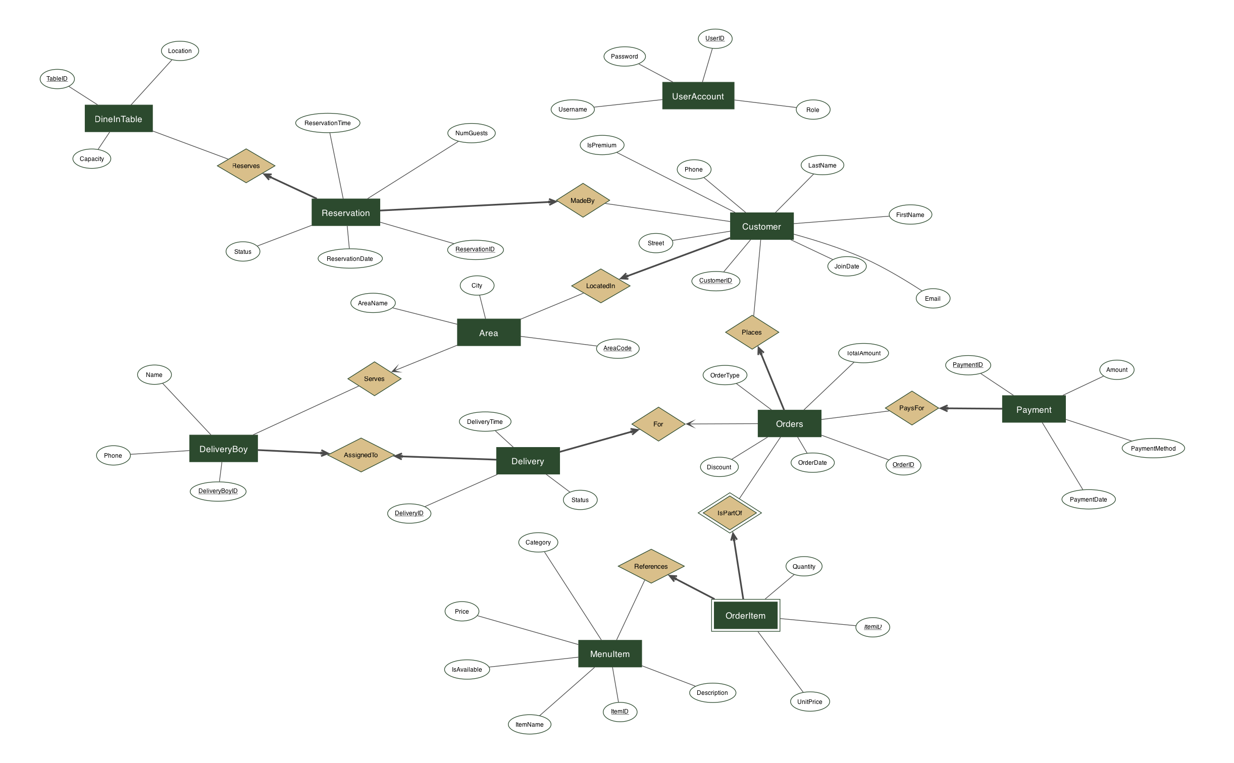 Entity-relationship diagram for the restaurant management database