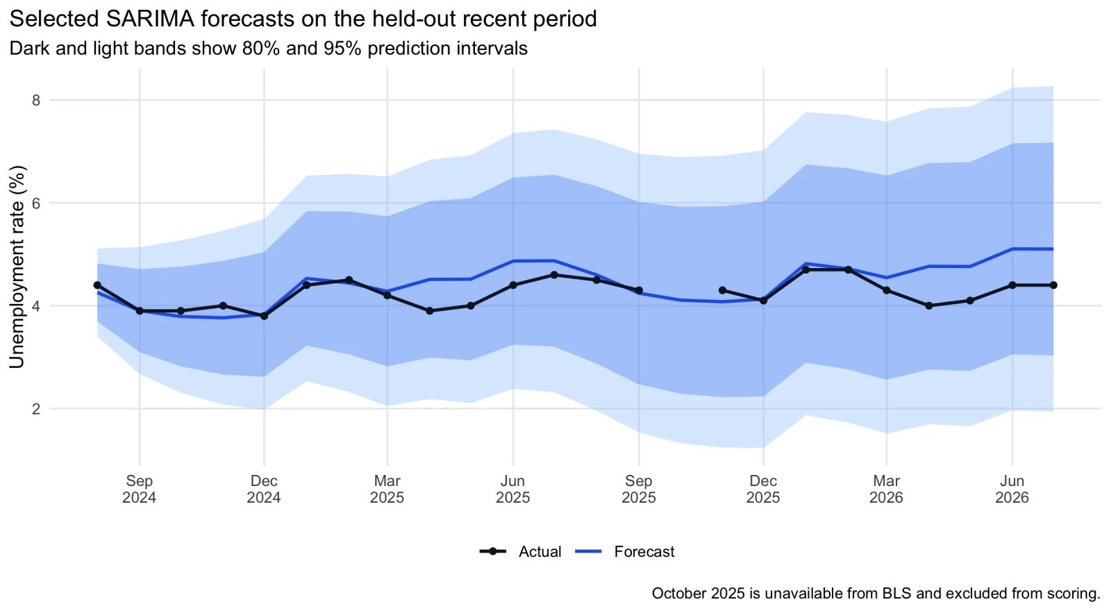 Selected SARIMA unemployment-rate forecasts and prediction intervals over the held-out August 2024 through July 2026 period
